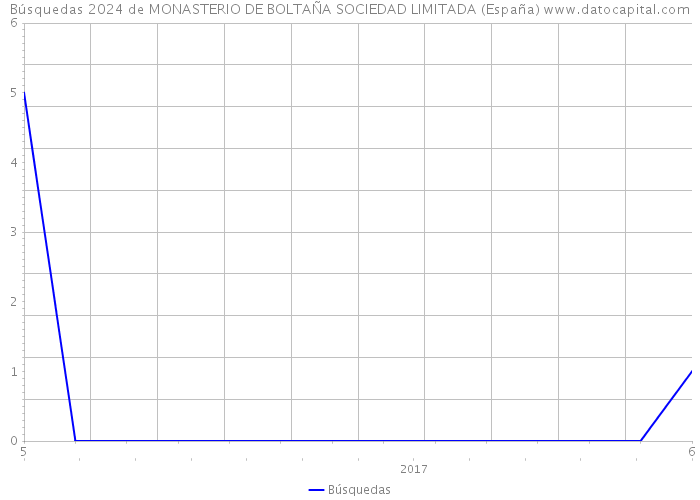 Búsquedas 2024 de MONASTERIO DE BOLTAÑA SOCIEDAD LIMITADA (España) 