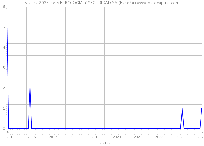 Visitas 2024 de METROLOGIA Y SEGURIDAD SA (España) 