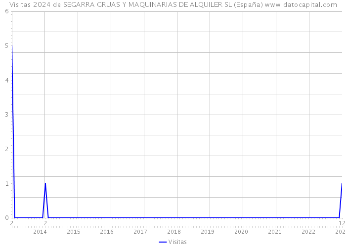 Visitas 2024 de SEGARRA GRUAS Y MAQUINARIAS DE ALQUILER SL (España) 