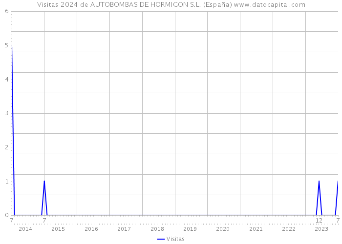 Visitas 2024 de AUTOBOMBAS DE HORMIGON S.L. (España) 