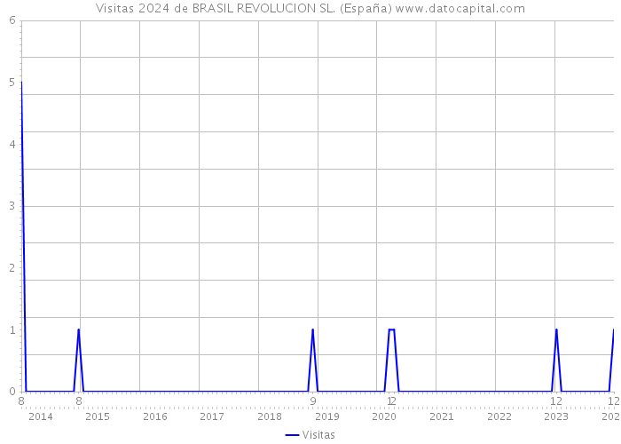 Visitas 2024 de BRASIL REVOLUCION SL. (España) 