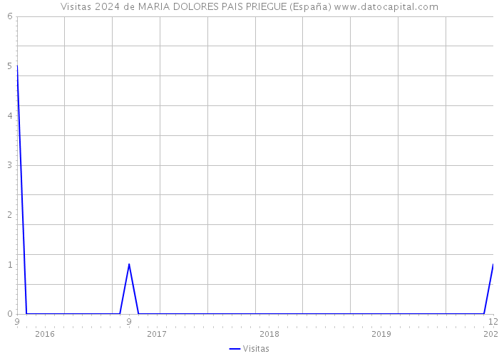 Visitas 2024 de MARIA DOLORES PAIS PRIEGUE (España) 