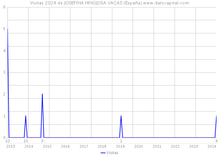 Visitas 2024 de JOSEFINA HINOJOSA VACAS (España) 