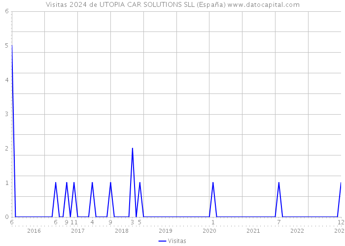 Visitas 2024 de UTOPIA CAR SOLUTIONS SLL (España) 