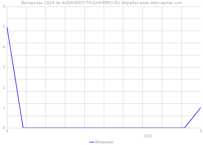 Búsquedas 2024 de ALEJANDRO TAGLIAFERRO RU (España) 