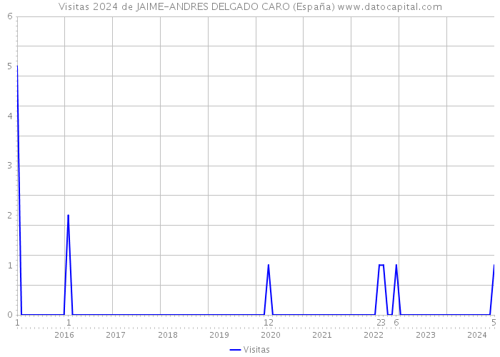 Visitas 2024 de JAIME-ANDRES DELGADO CARO (España) 