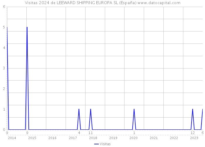 Visitas 2024 de LEEWARD SHIPPING EUROPA SL (España) 
