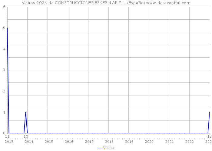 Visitas 2024 de CONSTRUCCIONES EZKER-LAR S.L. (España) 