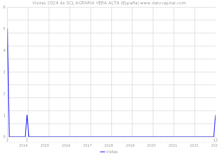 Visitas 2024 de SCL AGRARIA VERA ALTA (España) 