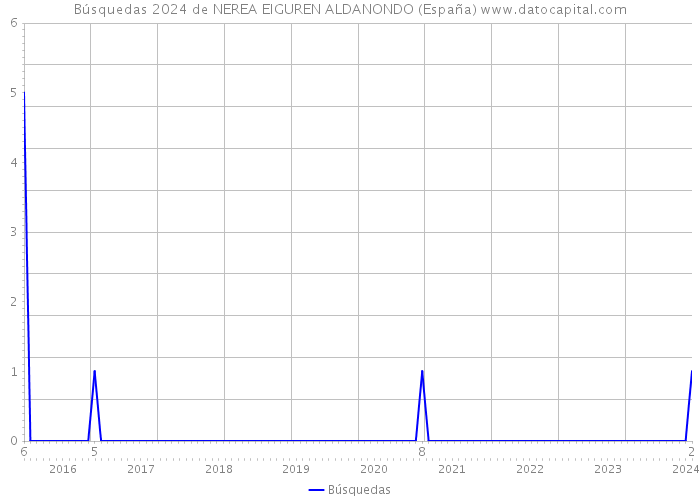 Búsquedas 2024 de NEREA EIGUREN ALDANONDO (España) 