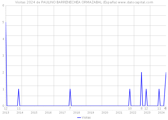 Visitas 2024 de PAULINO BARRENECHEA ORMAZABAL (España) 