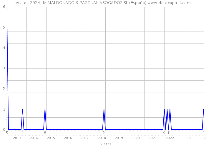 Visitas 2024 de MALDONADO & PASCUAL ABOGADOS SL (España) 