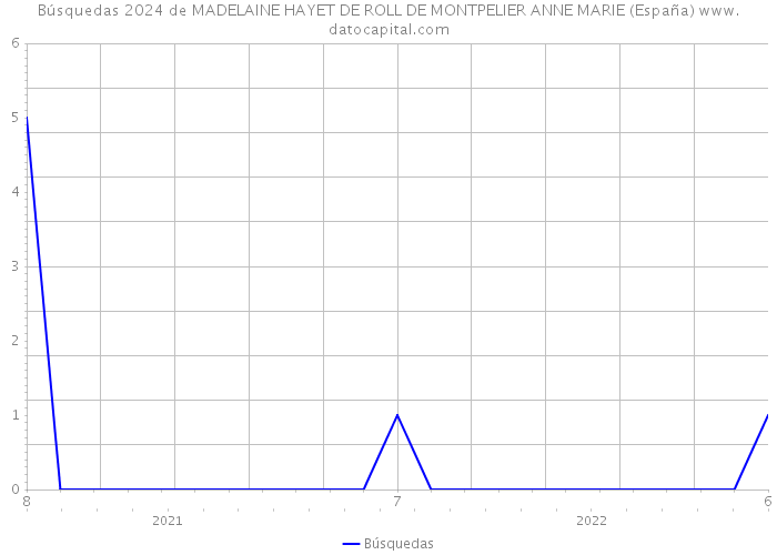 Búsquedas 2024 de MADELAINE HAYET DE ROLL DE MONTPELIER ANNE MARIE (España) 