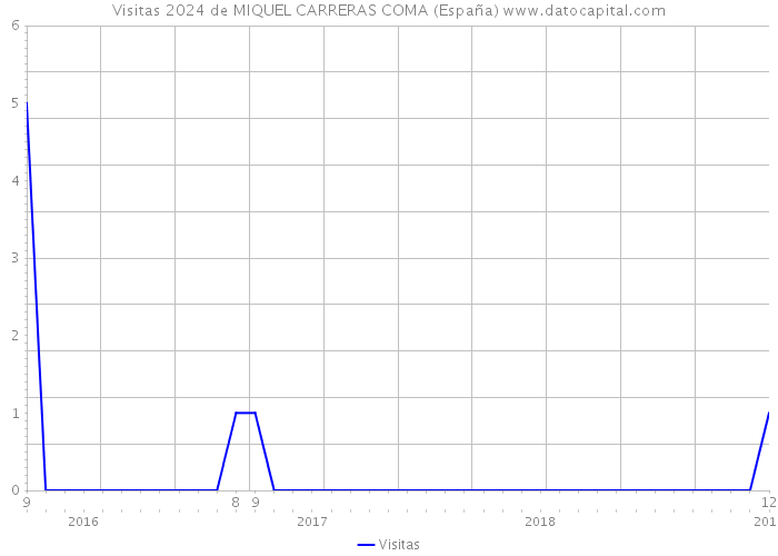 Visitas 2024 de MIQUEL CARRERAS COMA (España) 