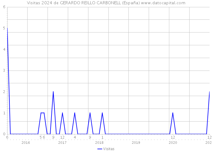 Visitas 2024 de GERARDO REILLO CARBONELL (España) 