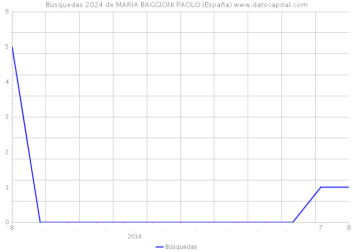Búsquedas 2024 de MARIA BAGGIONI PAOLO (España) 
