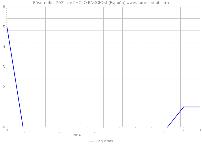 Búsquedas 2024 de PAOLO BAGGIONI (España) 