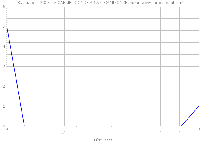 Búsquedas 2024 de GABRIEL CONDE ARIAS-CAMISON (España) 