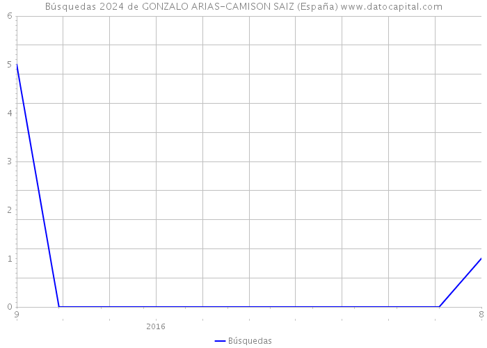Búsquedas 2024 de GONZALO ARIAS-CAMISON SAIZ (España) 
