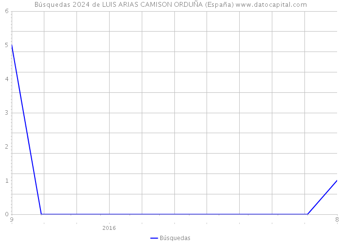 Búsquedas 2024 de LUIS ARIAS CAMISON ORDUÑA (España) 