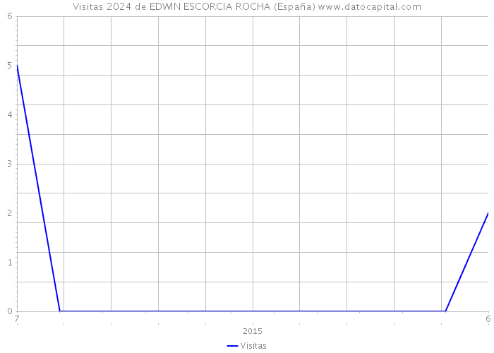 Visitas 2024 de EDWIN ESCORCIA ROCHA (España) 