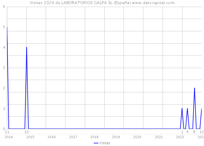 Visitas 2024 de LABORATORIOS GALPA SL (España) 