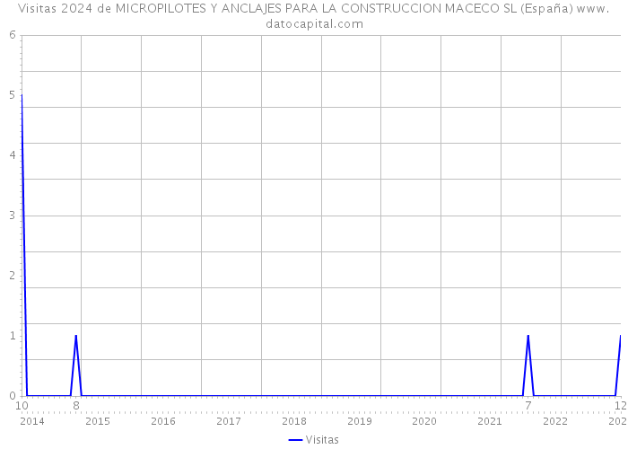 Visitas 2024 de MICROPILOTES Y ANCLAJES PARA LA CONSTRUCCION MACECO SL (España) 