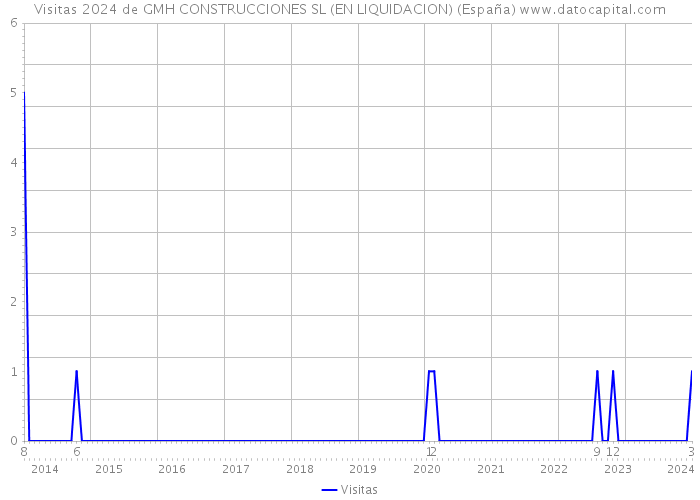 Visitas 2024 de GMH CONSTRUCCIONES SL (EN LIQUIDACION) (España) 