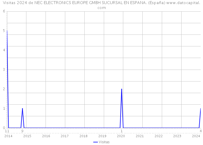 Visitas 2024 de NEC ELECTRONICS EUROPE GMBH SUCURSAL EN ESPANA. (España) 