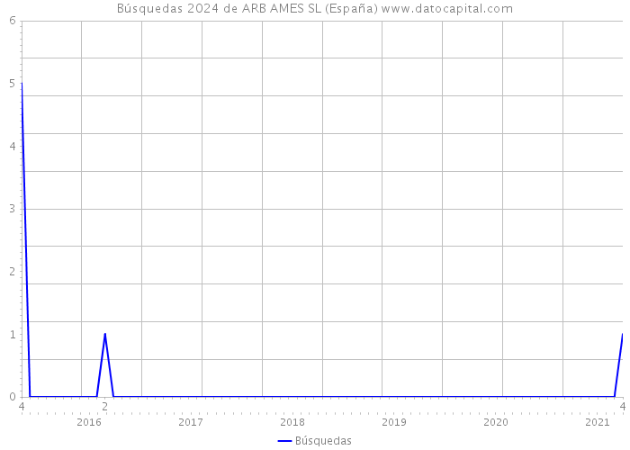 Búsquedas 2024 de ARB AMES SL (España) 