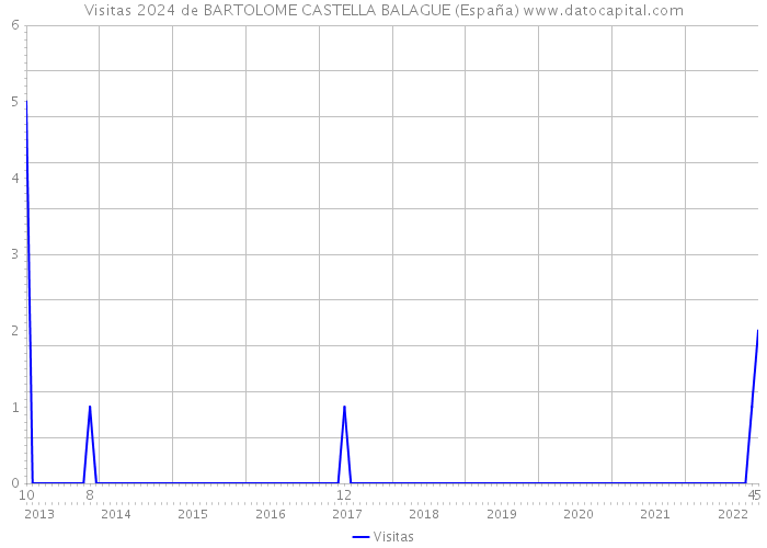 Visitas 2024 de BARTOLOME CASTELLA BALAGUE (España) 