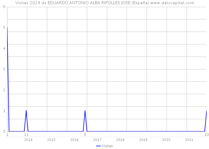 Visitas 2024 de EDUARDO ANTONIO ALBA RIPOLLES JOSE (España) 