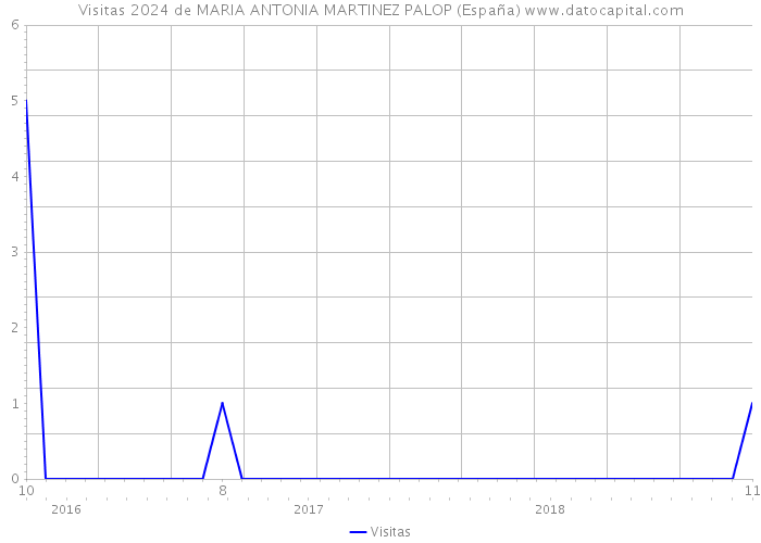 Visitas 2024 de MARIA ANTONIA MARTINEZ PALOP (España) 