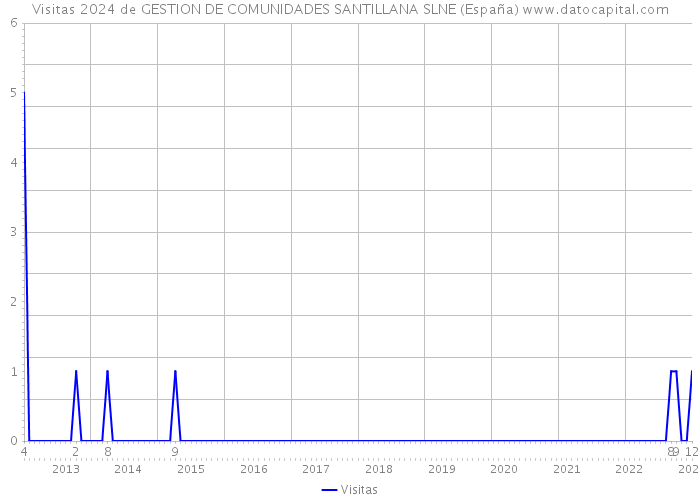 Visitas 2024 de GESTION DE COMUNIDADES SANTILLANA SLNE (España) 