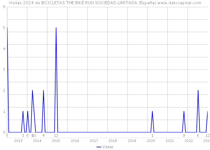 Visitas 2024 de BICICLETAS THE BIKE RUN SOCIEDAD LIMITADA (España) 