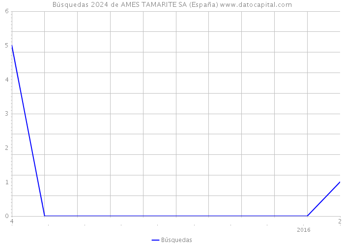 Búsquedas 2024 de AMES TAMARITE SA (España) 