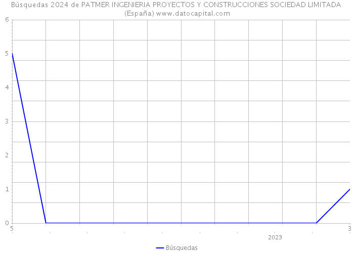 Búsquedas 2024 de PATMER INGENIERIA PROYECTOS Y CONSTRUCCIONES SOCIEDAD LIMITADA (España) 