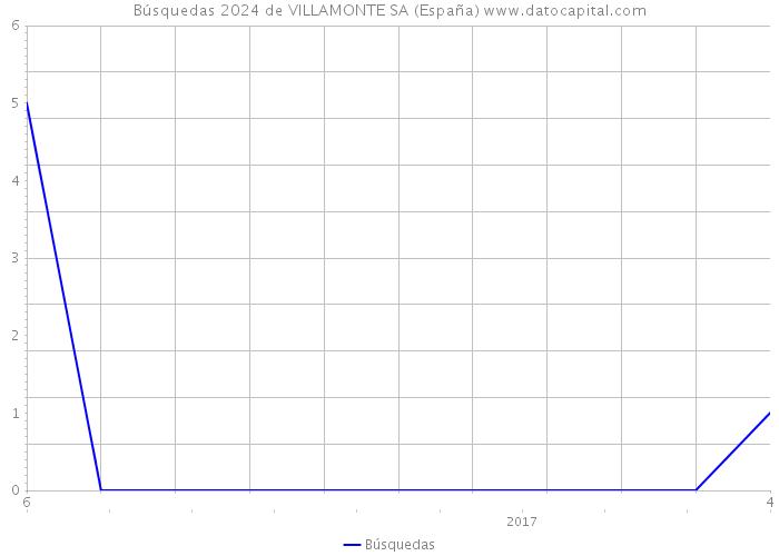 Búsquedas 2024 de VILLAMONTE SA (España) 