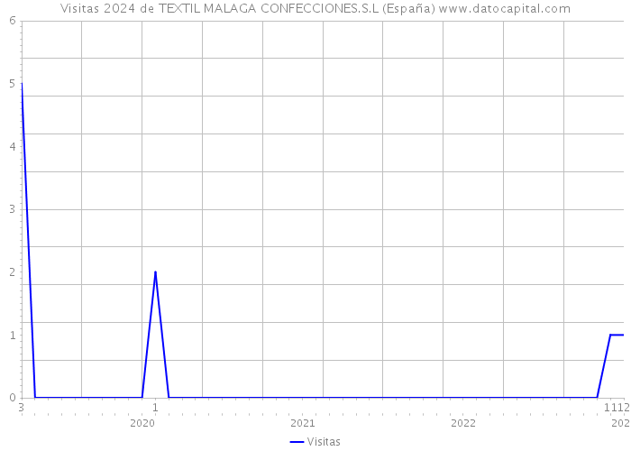 Visitas 2024 de TEXTIL MALAGA CONFECCIONES.S.L (España) 