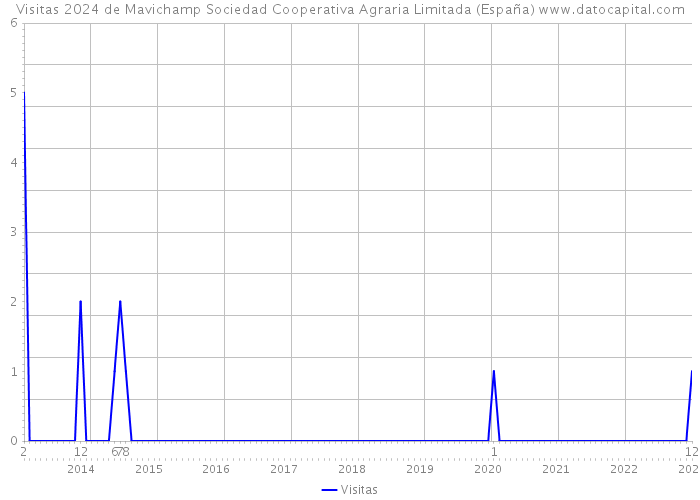 Visitas 2024 de Mavichamp Sociedad Cooperativa Agraria Limitada (España) 