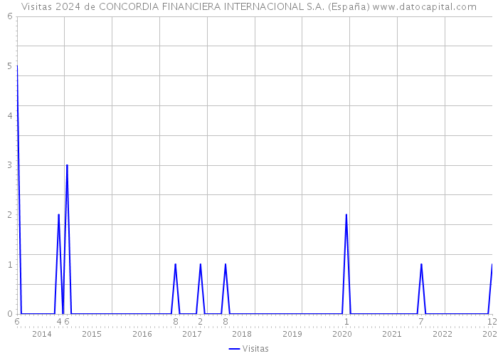 Visitas 2024 de CONCORDIA FINANCIERA INTERNACIONAL S.A. (España) 