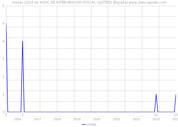 Visitas 2024 de ASOC DE INTERVENCION SOCIAL GAZTEDI (España) 