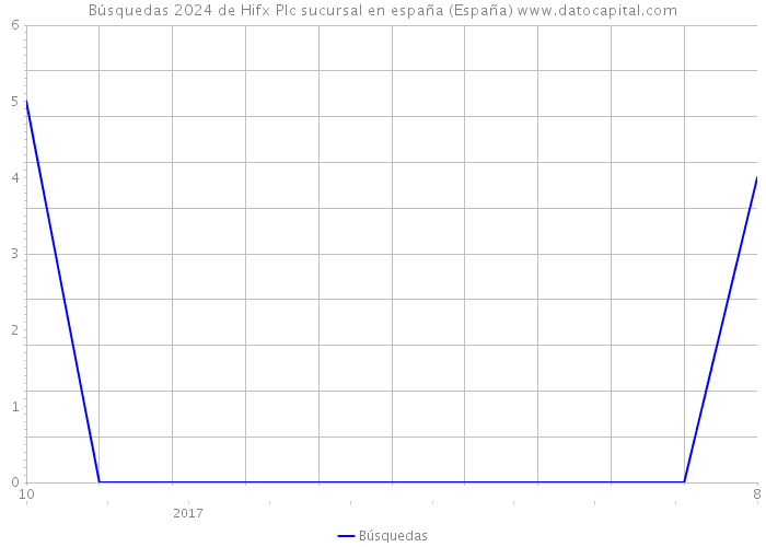 Búsquedas 2024 de Hifx Plc sucursal en españa (España) 