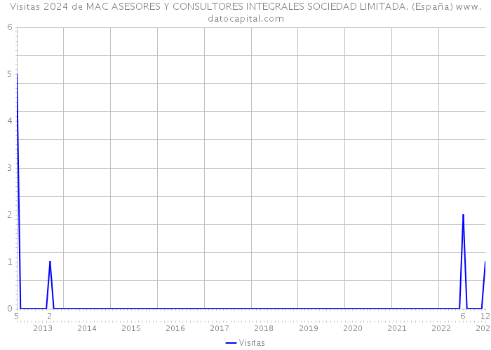 Visitas 2024 de MAC ASESORES Y CONSULTORES INTEGRALES SOCIEDAD LIMITADA. (España) 