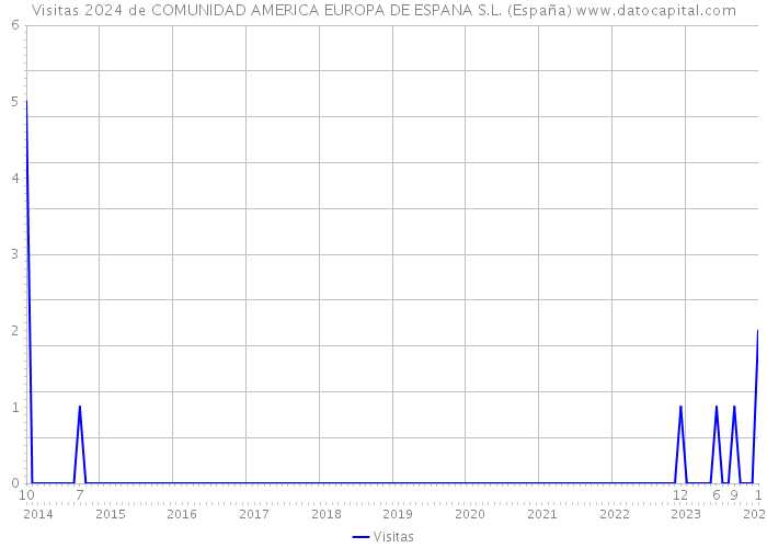 Visitas 2024 de COMUNIDAD AMERICA EUROPA DE ESPANA S.L. (España) 