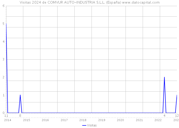 Visitas 2024 de COMVUR AUTO-INDUSTRIA S.L.L. (España) 