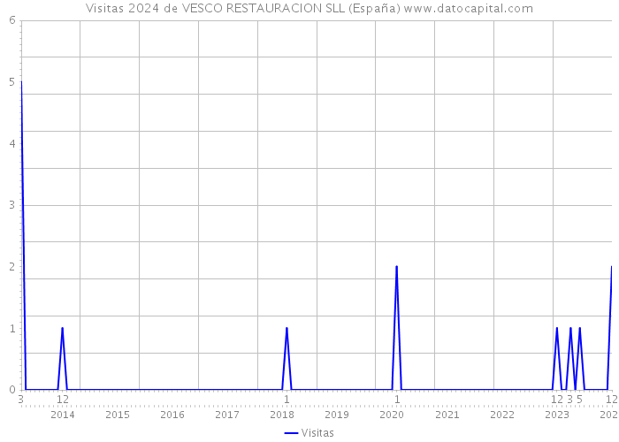 Visitas 2024 de VESCO RESTAURACION SLL (España) 