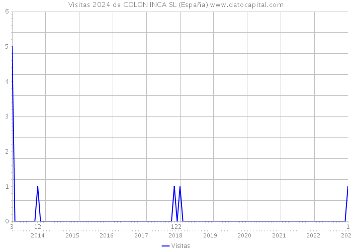 Visitas 2024 de COLON INCA SL (España) 