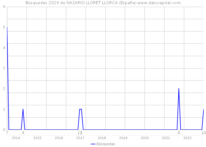 Búsquedas 2024 de NAZARIO LLORET LLORCA (España) 