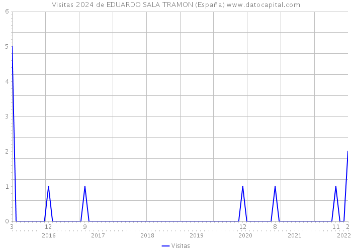 Visitas 2024 de EDUARDO SALA TRAMON (España) 